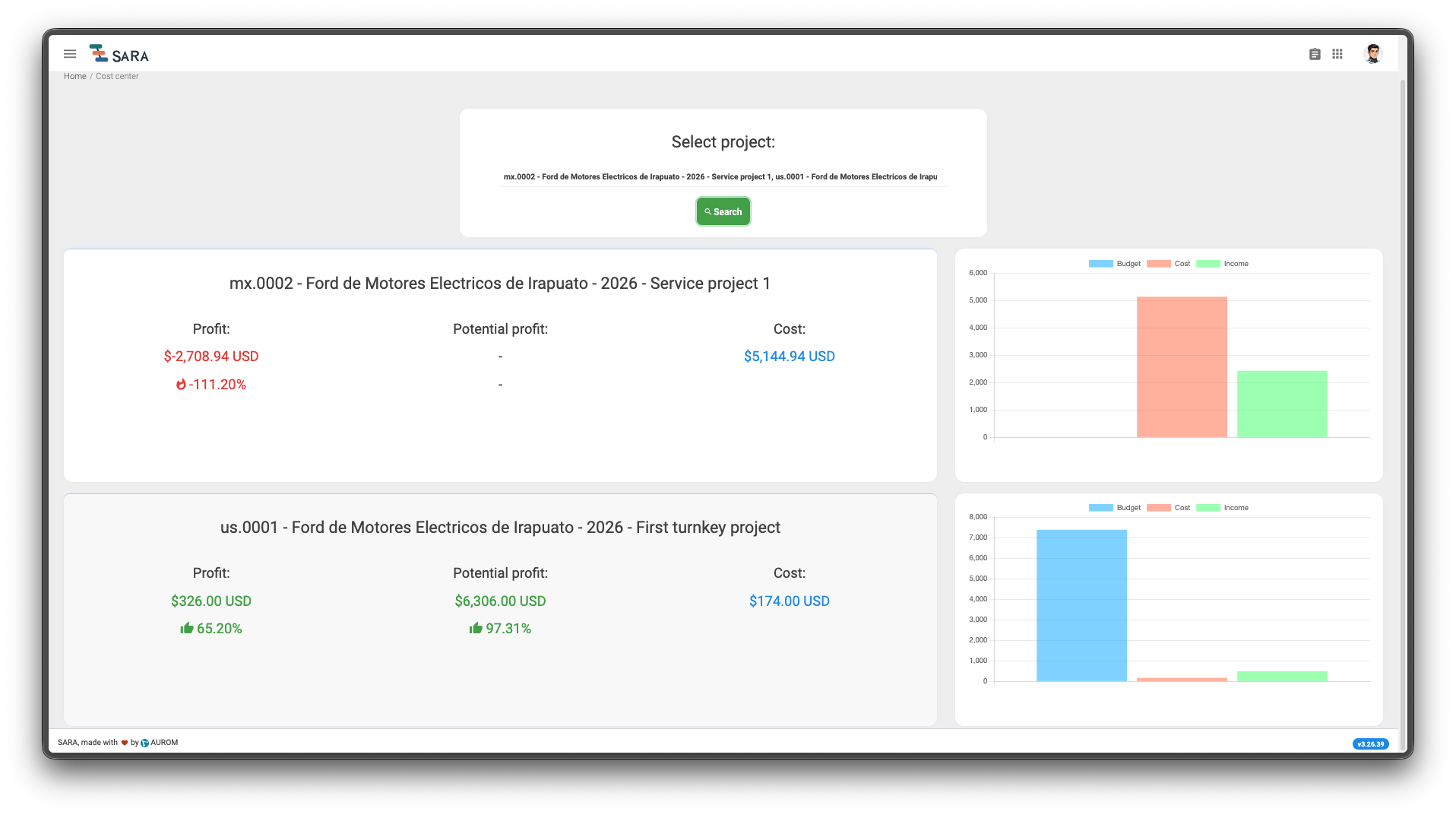 Cost center summaries with project costs and income charts